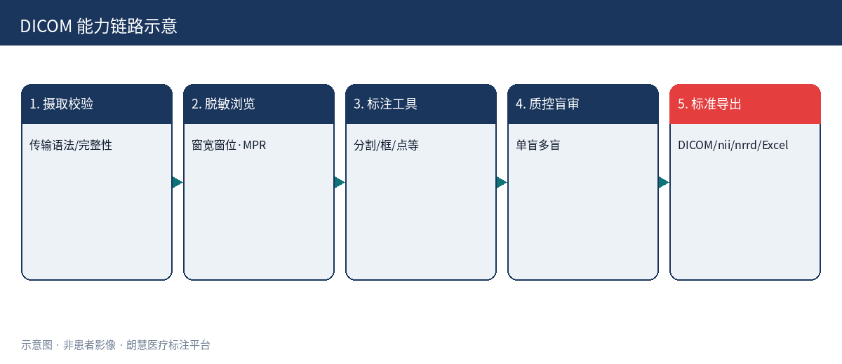 DICOM capability chain (not patient imaging)