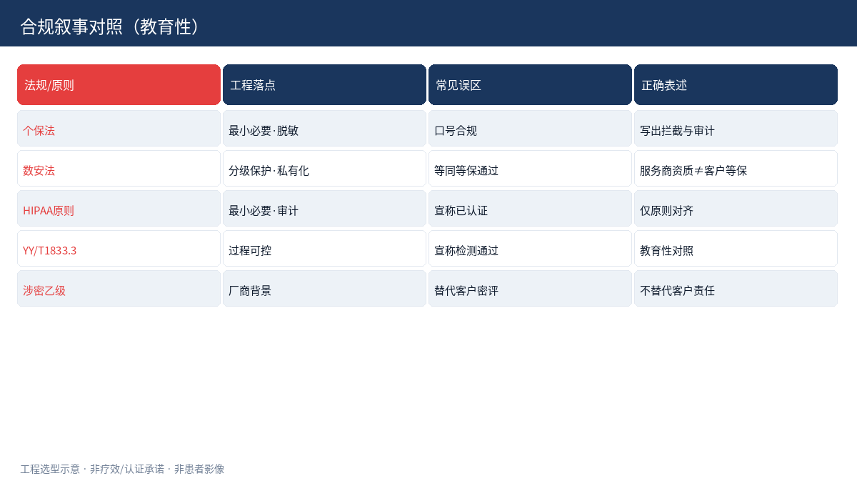 合规叙事对照表（非患者影像）