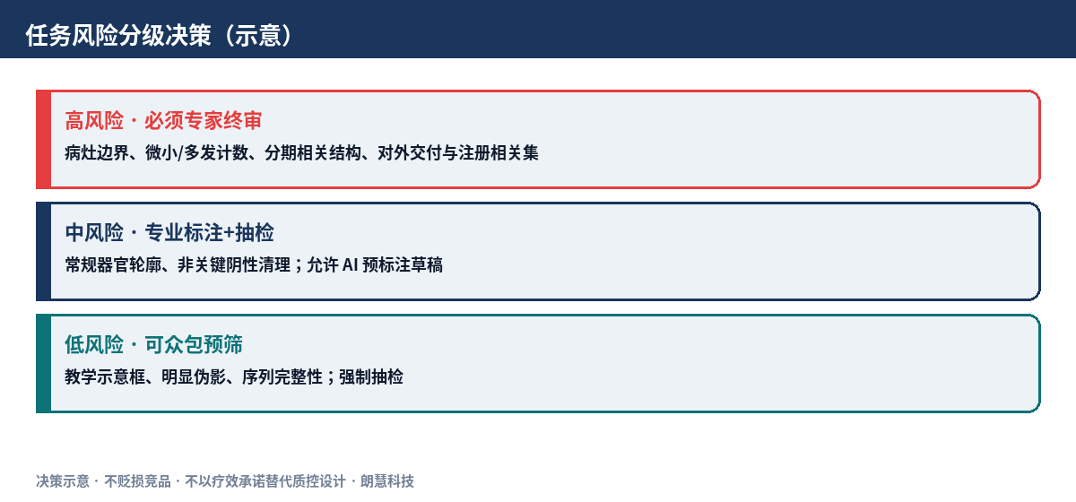 示意图：任务风险分级决策（高/中/低）