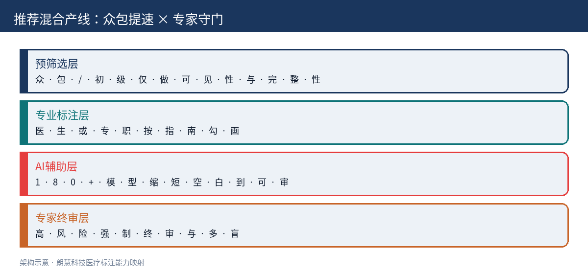 示意图：众包提速与专家守门混合产线