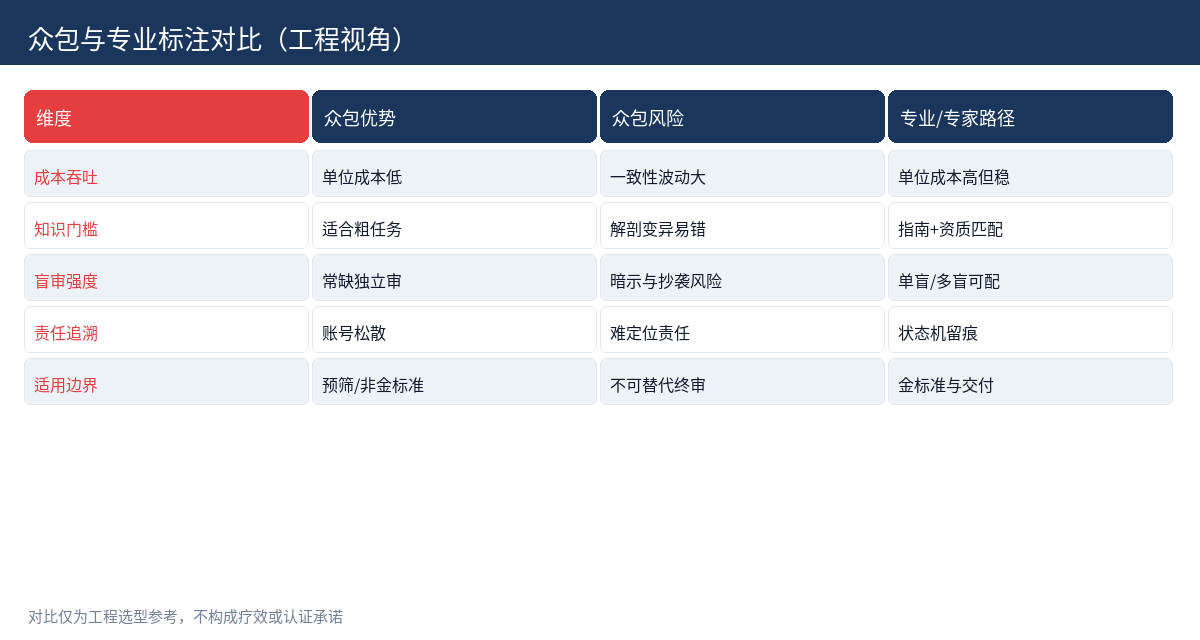 示意图：众包与专业标注对比表（成本/门槛/盲审/追溯）