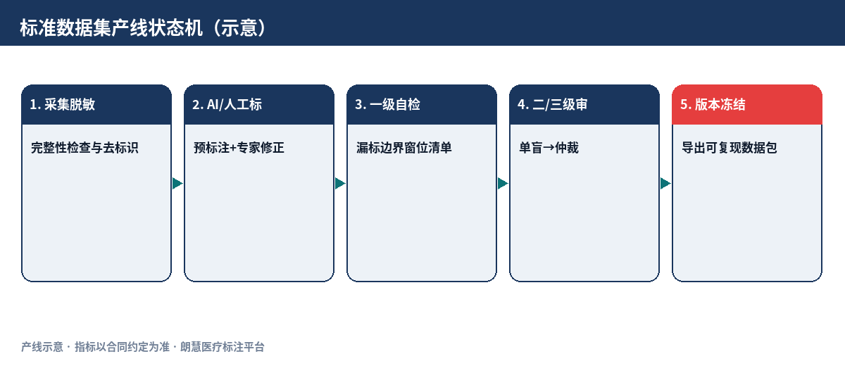 示意图：标准数据集产线状态机