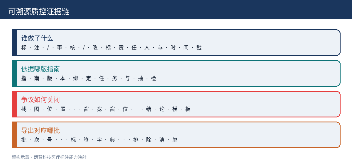 示意图：可溯源质控证据链（责任人/指南版本/导出批次）