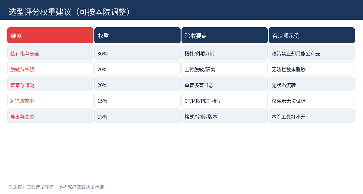 示意图：医院选型评分权重建议表（可按本院调整）