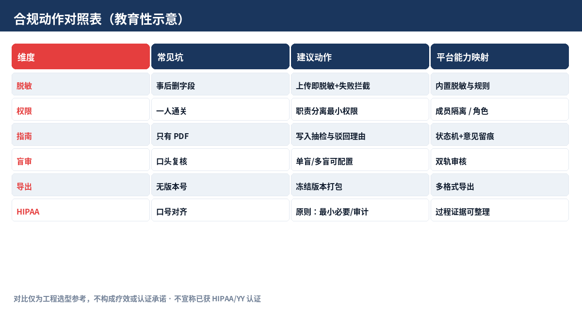 示意图：合规动作对照表（教育性，非认证声明）