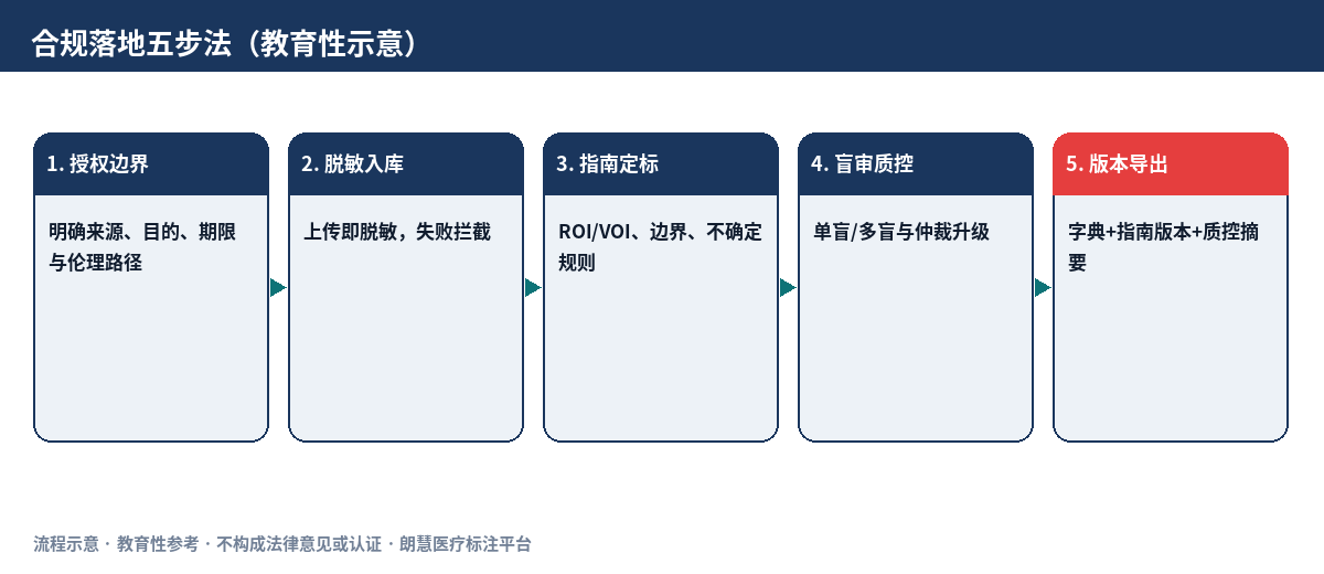 示意图：合规落地五步法（教育性流程）
