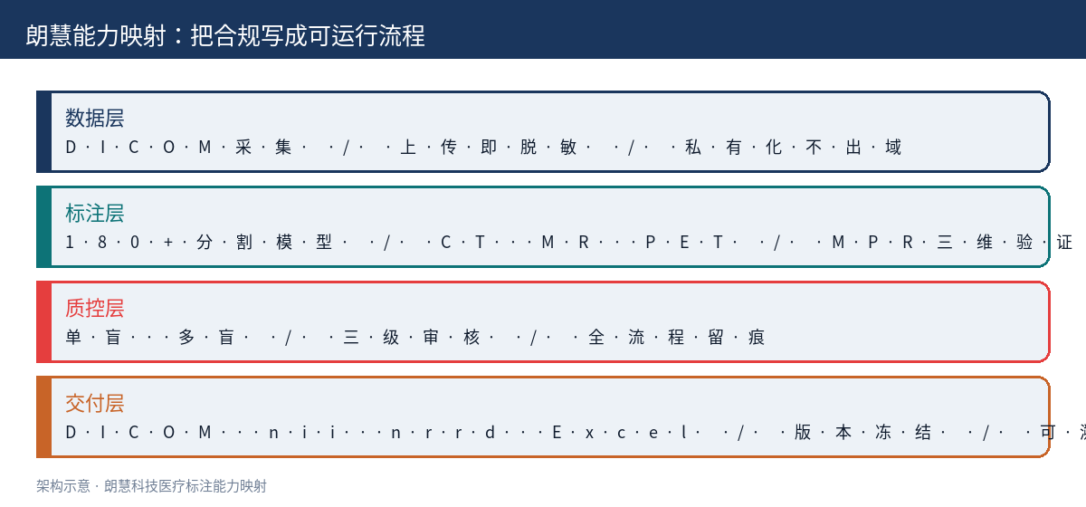 示意图：朗慧能力映射架构（数据-标注-质控-交付）