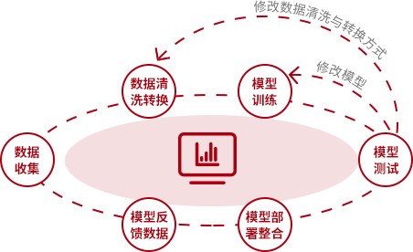 AI 机器学习方式