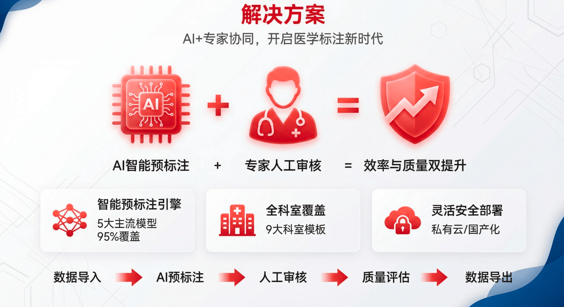 朗慧科技发布智能医学AI标注平台：以“AI+专家协同”与“国家级安全合规”双轮驱动，破解医疗AI数据瓶颈