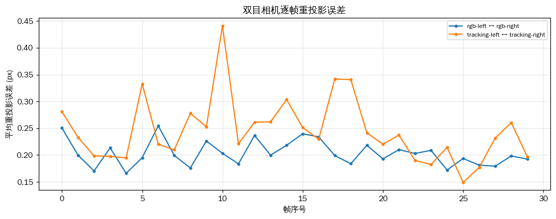 E6相机重投影误差分析报告自动生成总览